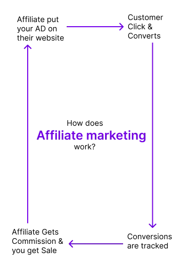 Digital Marketing Affiliate Marketing